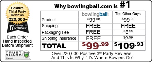 bowlingball.com is #1 because they have over 218,000 positive 3rd party reviews with always free shipping and no hidden packaging fees or shipping insurance, unlike the "other guys".